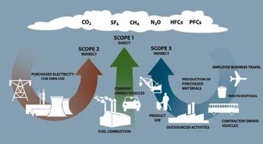 Esquema de alcances de la huella de carbono